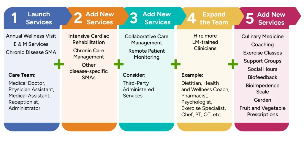 Graphic showing five step process to starting an lm practice